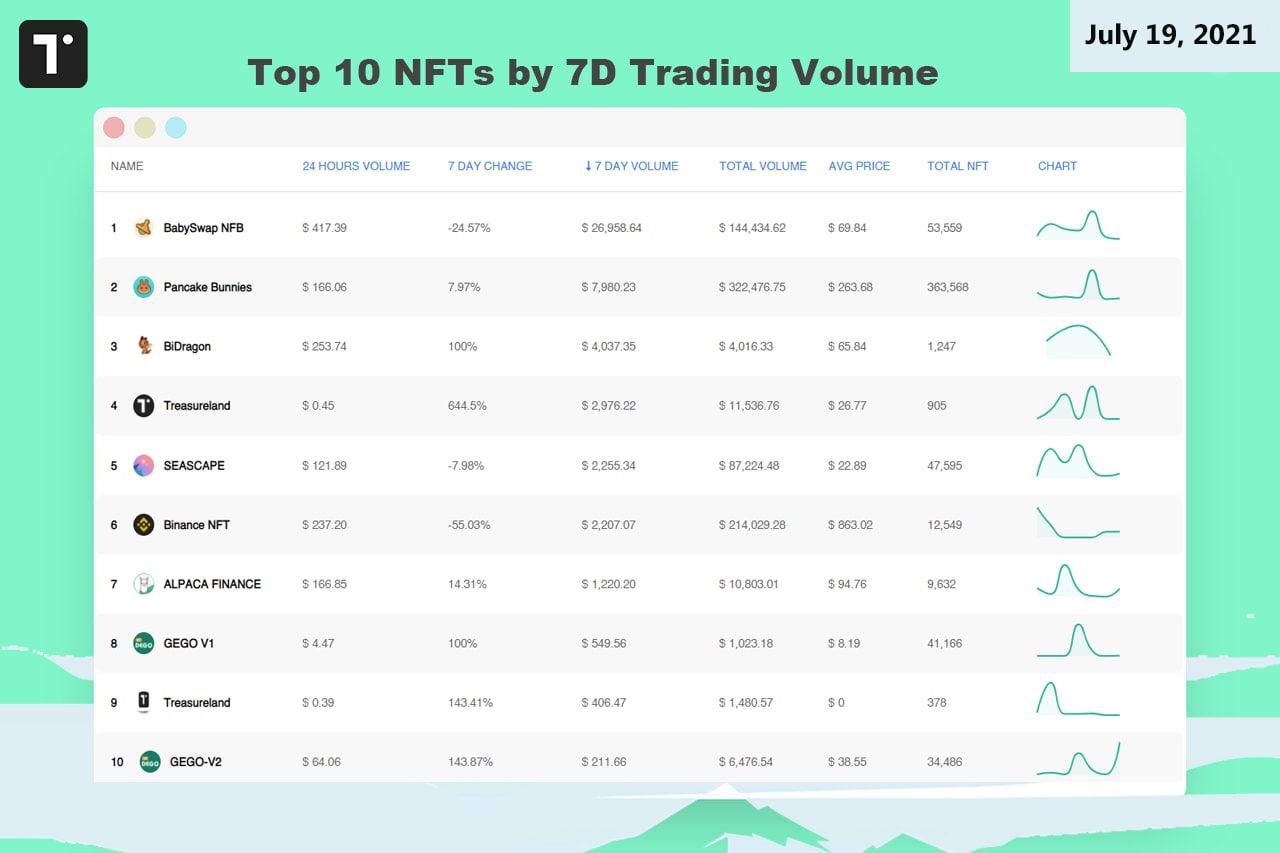 打破PancakeSwap的垄断，BabySwap正在成为更好的掘金乐园？