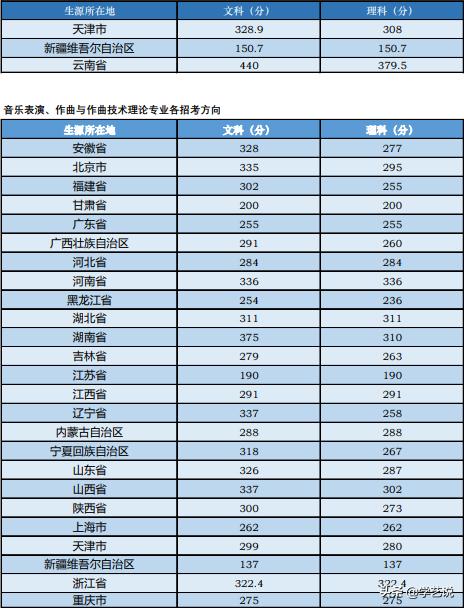 华东师范2020年音乐生录取分数线,音乐类院校排名及分数线是多少啊