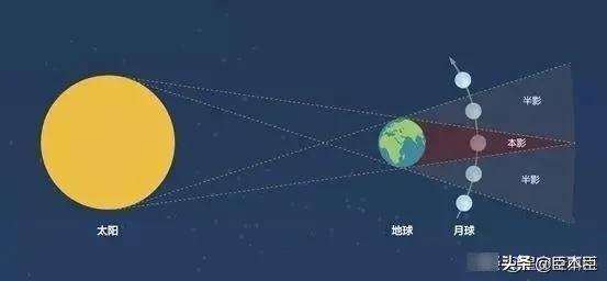 日食月食九星连珠,月食是一种罕见的天象奇观