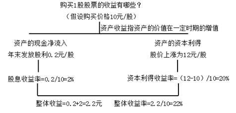 财务管理风险收益率计算公式,财务管理收益和风险的概念