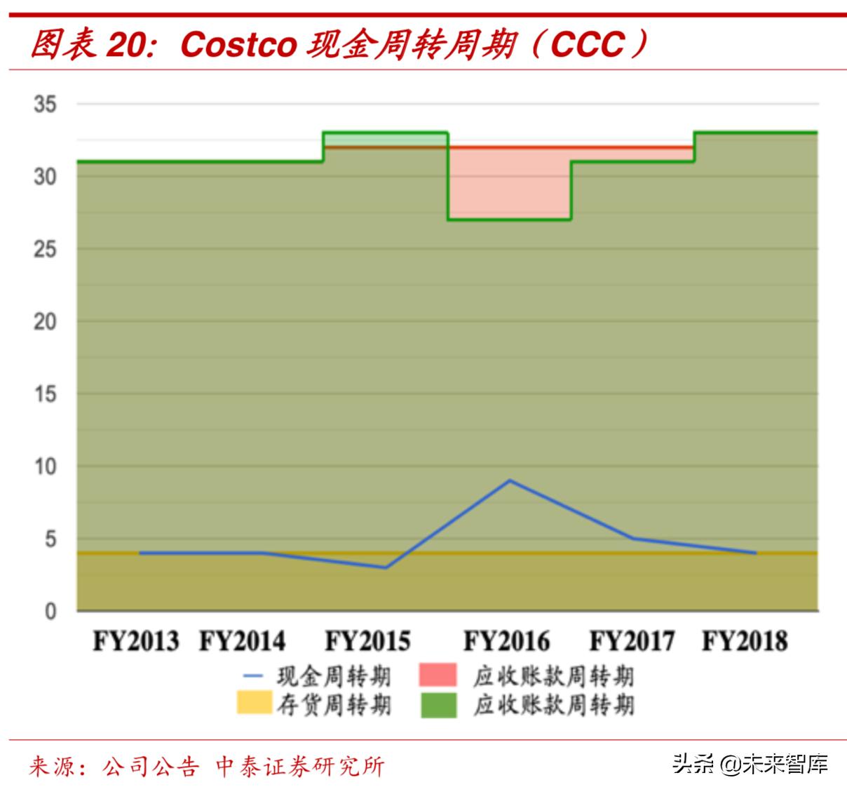costco新零售生变,美国零售巨头costco入驻上海