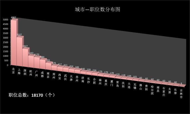 从事python数据分析工作招聘,智联python职位