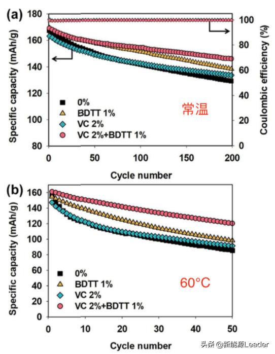 添加剂除积碳堵三元催化,三元锂电池放电效率