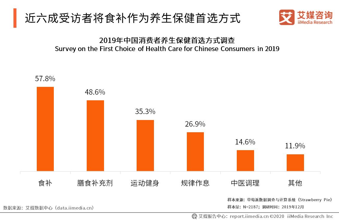 保健品行业的现状与前景,保健品行业未来的趋势