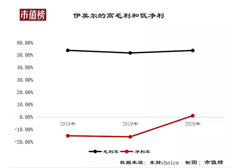 医美巨头伊美尔闯关港交所：增速跑输行业，多次违规被罚