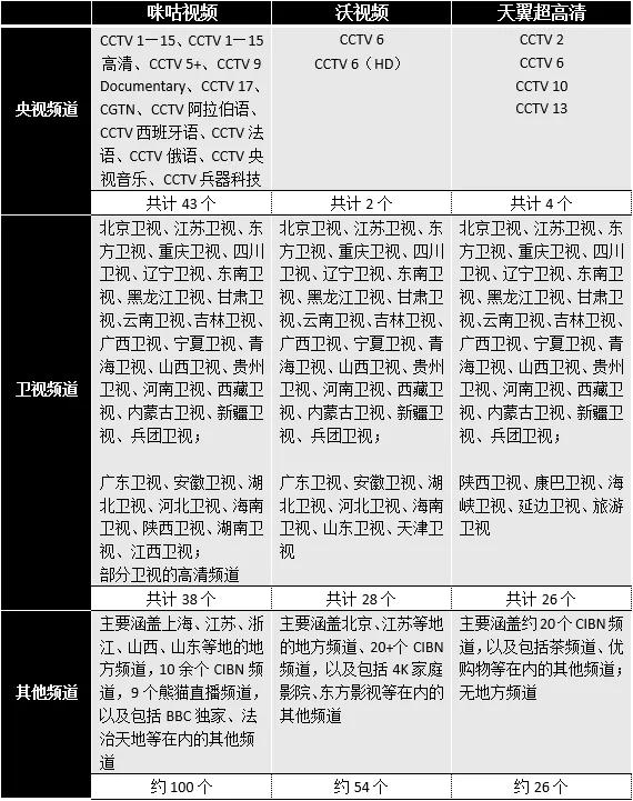 运营商三大优缺点,运营商视频通话测评