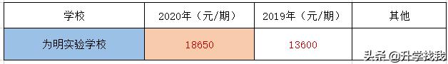 247000！2020年重庆民办小学学费出炉，又又又涨价了