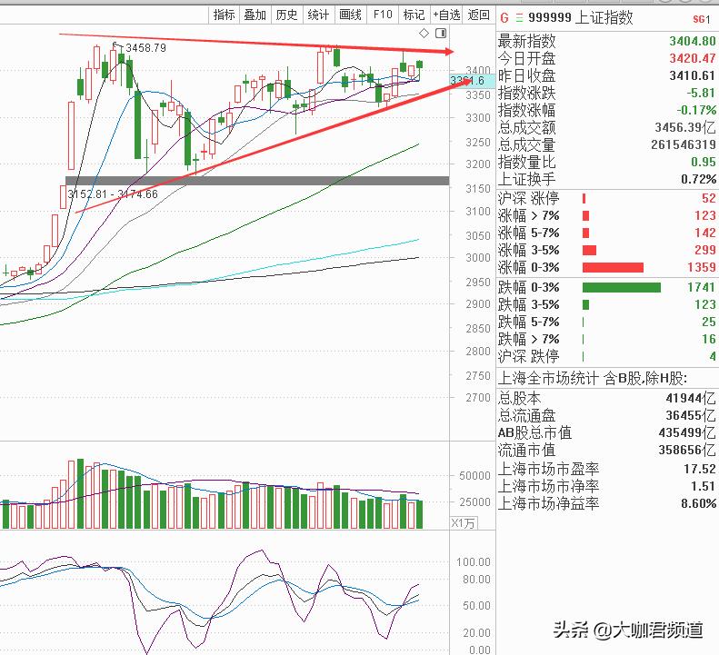 创业板放量杀破箱体,创业板爆出历史天量