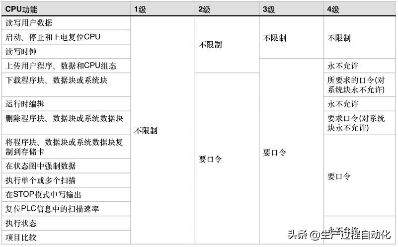 s7-200有密码怎么办,s7200密码