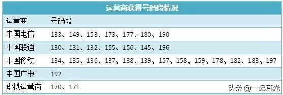 电信5g新号段号码,5g首批用户