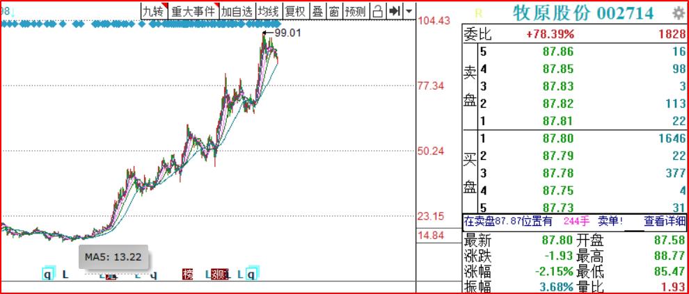 农业基金近期会再涨吗,农业基金还值得投资吗