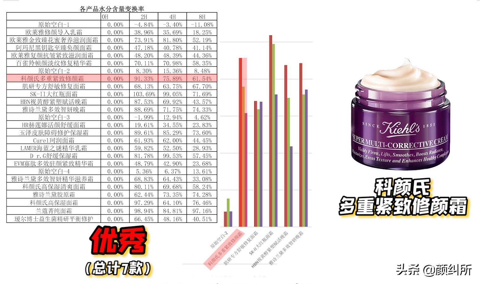 「颜纠所」价值5W的面霜终章，不看就亏大了