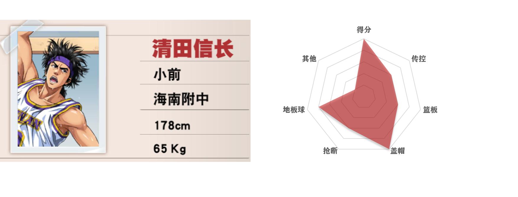 灌篮高手手游五大控卫,灌篮高手五个位置介绍