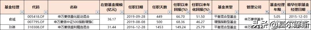管理20个亿的基金经理收入,2023年基金经理5年年化收益排行