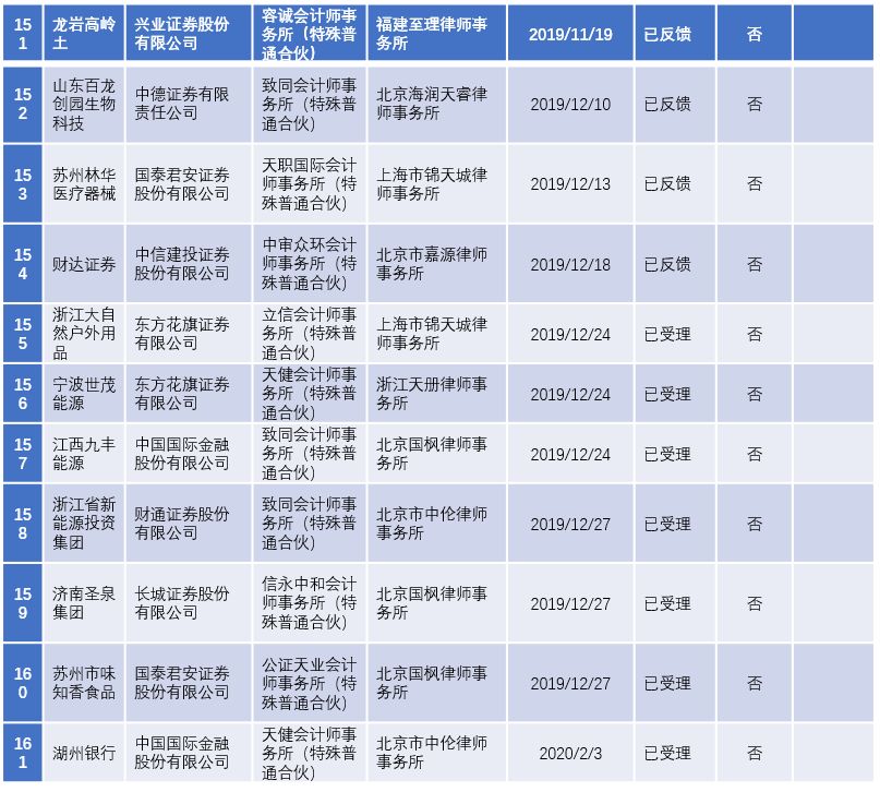 2022年陕西ipo上市排队一览表,最新ipo排队企业名单创业板
