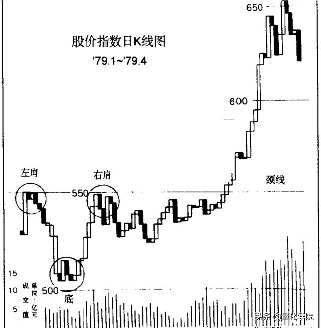 头肩顶和头肩底形态特征,头肩顶形态图解及交易策略