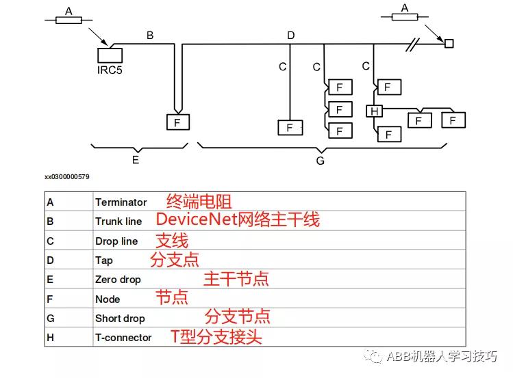 通信配置11：DeviceNetAnybus从站/适配器