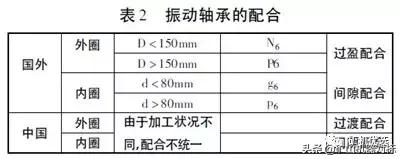 振动筛怎么调高频率,振动筛维护注意事项