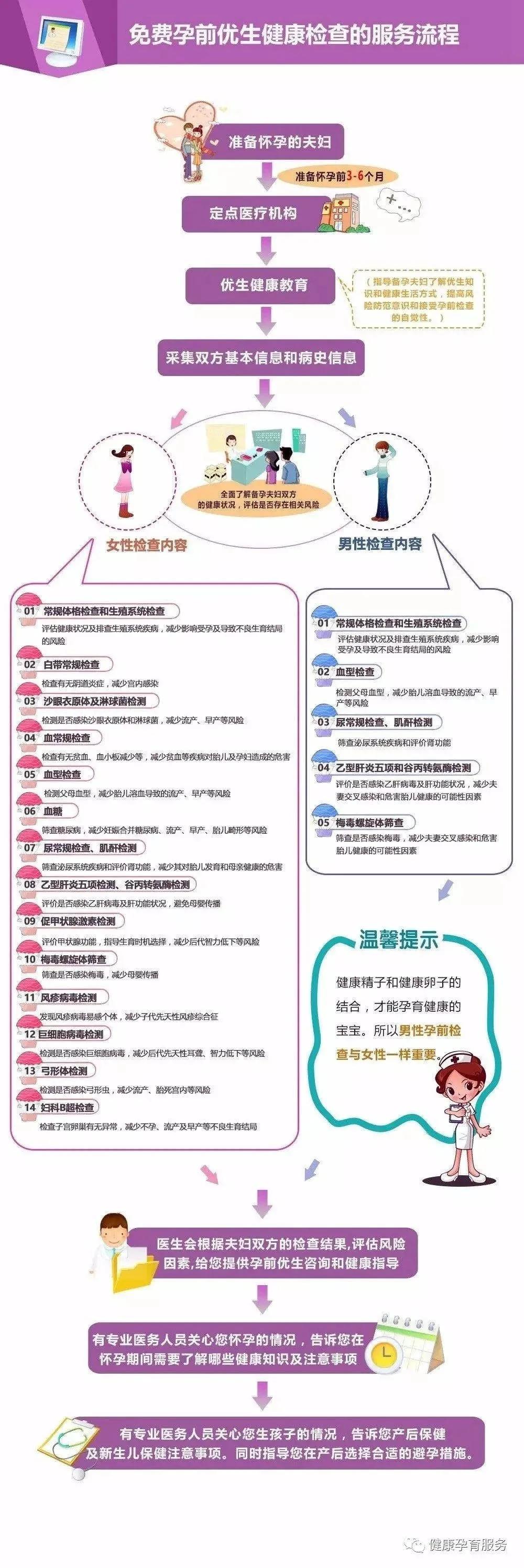 关于免费孕前优生健康检查的通知,免费孕前优生健康检查简报