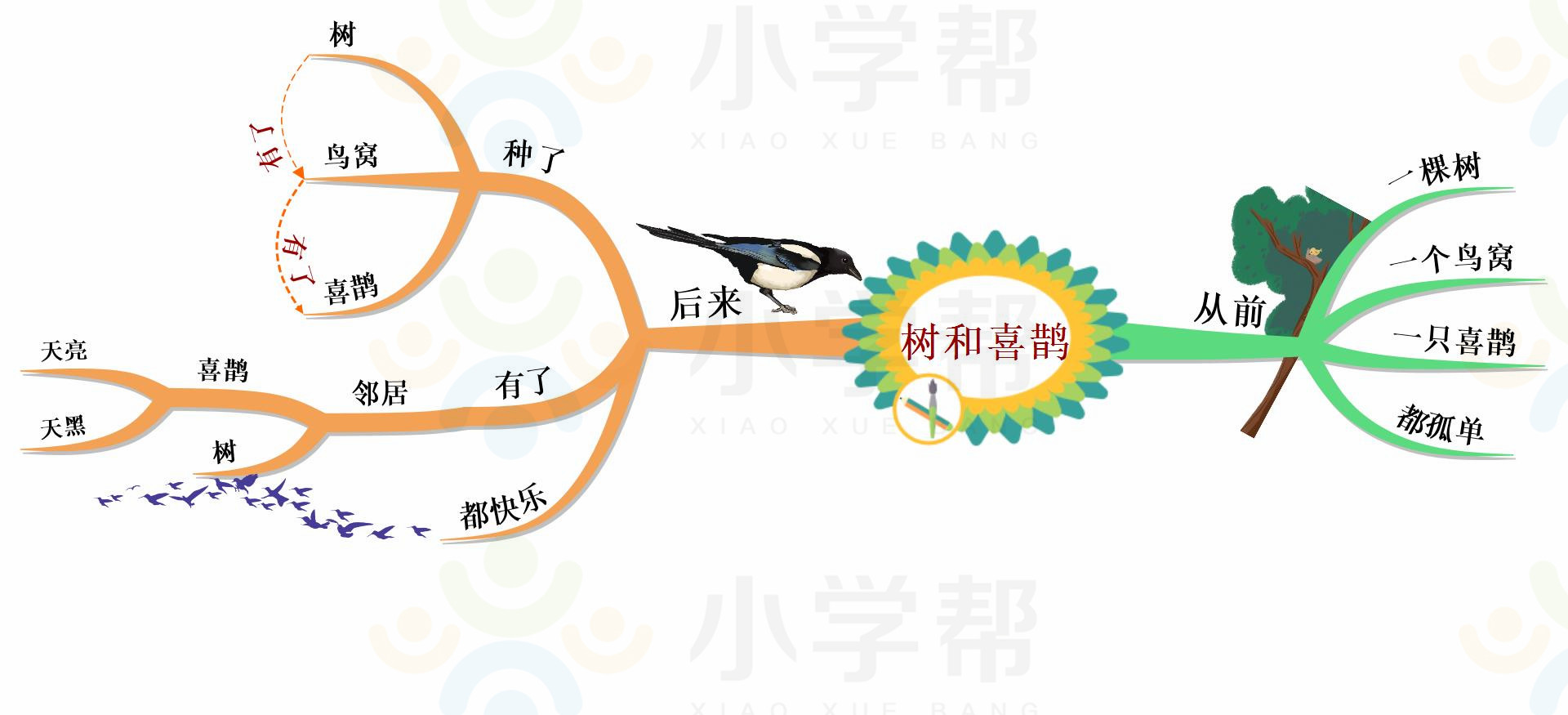 新部编版小学六年级语文思维导图,部编版1-6年级语文上册思维导图