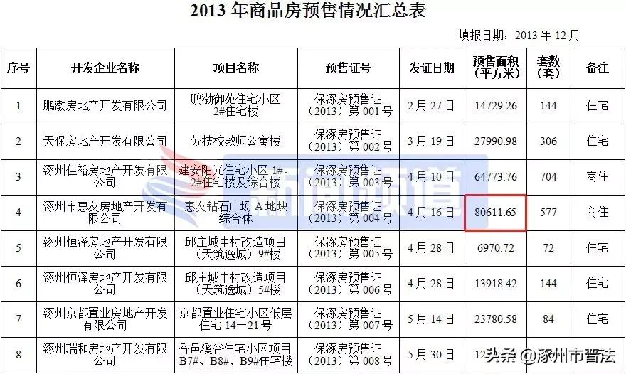 涿州高铁附近楼盘房价,河北涿州楼盘房价