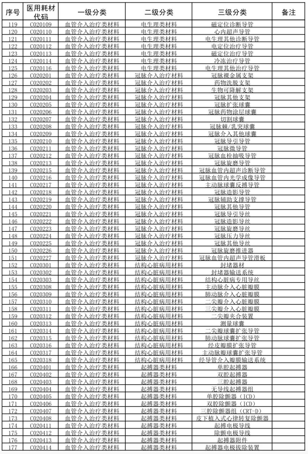 国家医疗耗材医保目录,广东省医疗耗材收费目录