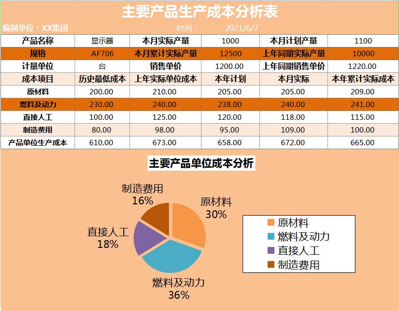 可视化成本核算表格,excel财务统计图表模板