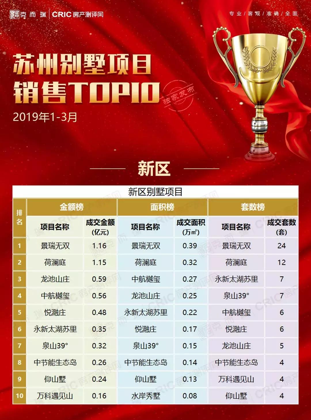 苏州别墅排名榜前十,苏州最火的别墅楼盘有哪些