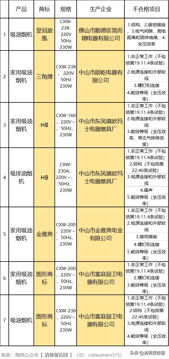 油烟机十大品牌黑榜,油烟机十大黑榜排名