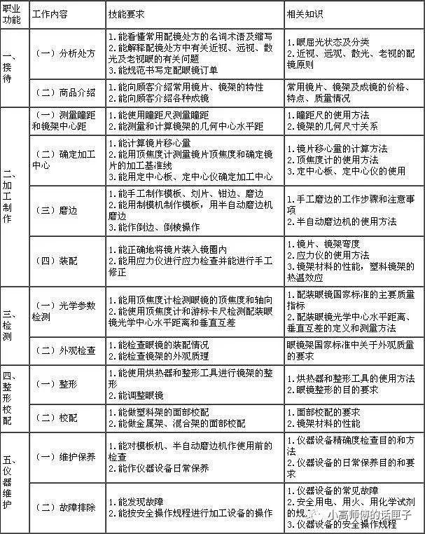 镜片加工师的危害,眼镜镜片加工好学吗
