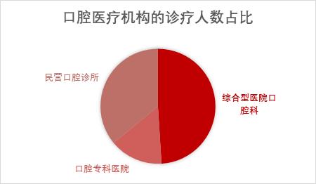 千亿级赛道里面的龙头企业,口腔千亿蓝海市场