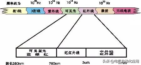 工业传感器检测,传感器原理及检测