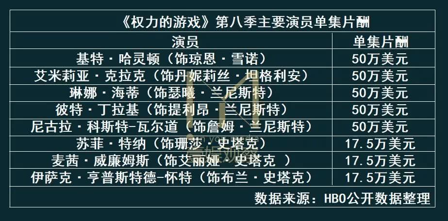 单集成本一亿仍稳赚不赔的史诗大剧,《权力的游戏》幕后的金钱事