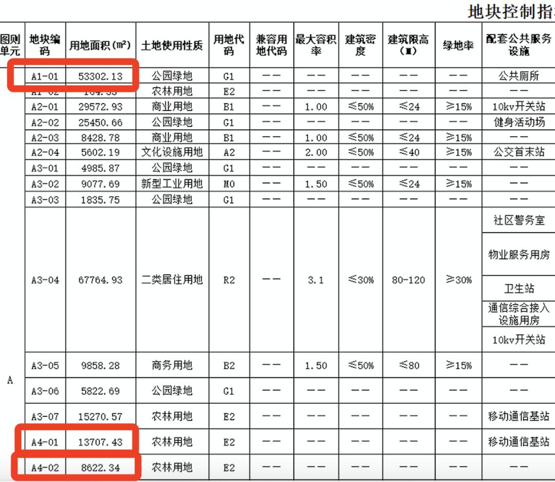 东区经济总部,东区超级总部