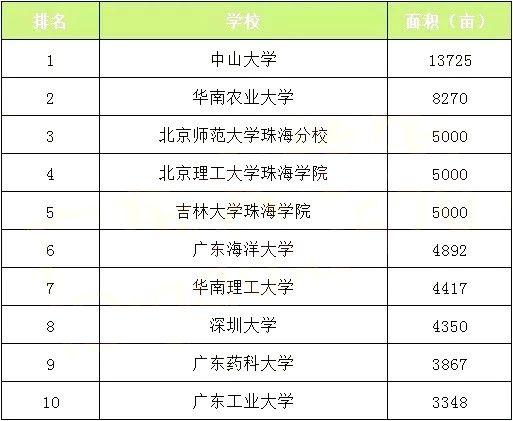 广东省内一共有多少所大学,广东占地面积最大的大专排名