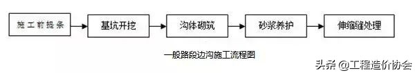 路基盖板排水沟施工流程图,沥青混凝土道路路基施工流程图