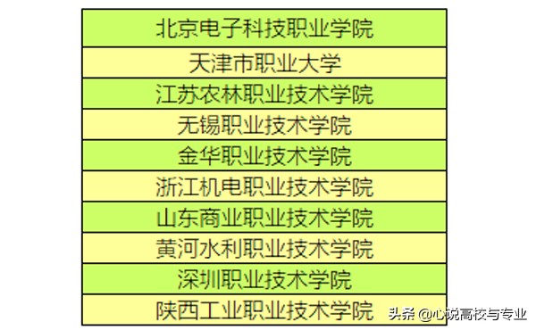 国内最好十所大专院校排名,国内知名大专院校前30排名