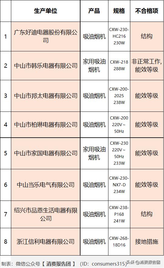 广东抽检抽油烟机最新情况,最新油烟机抽查排名