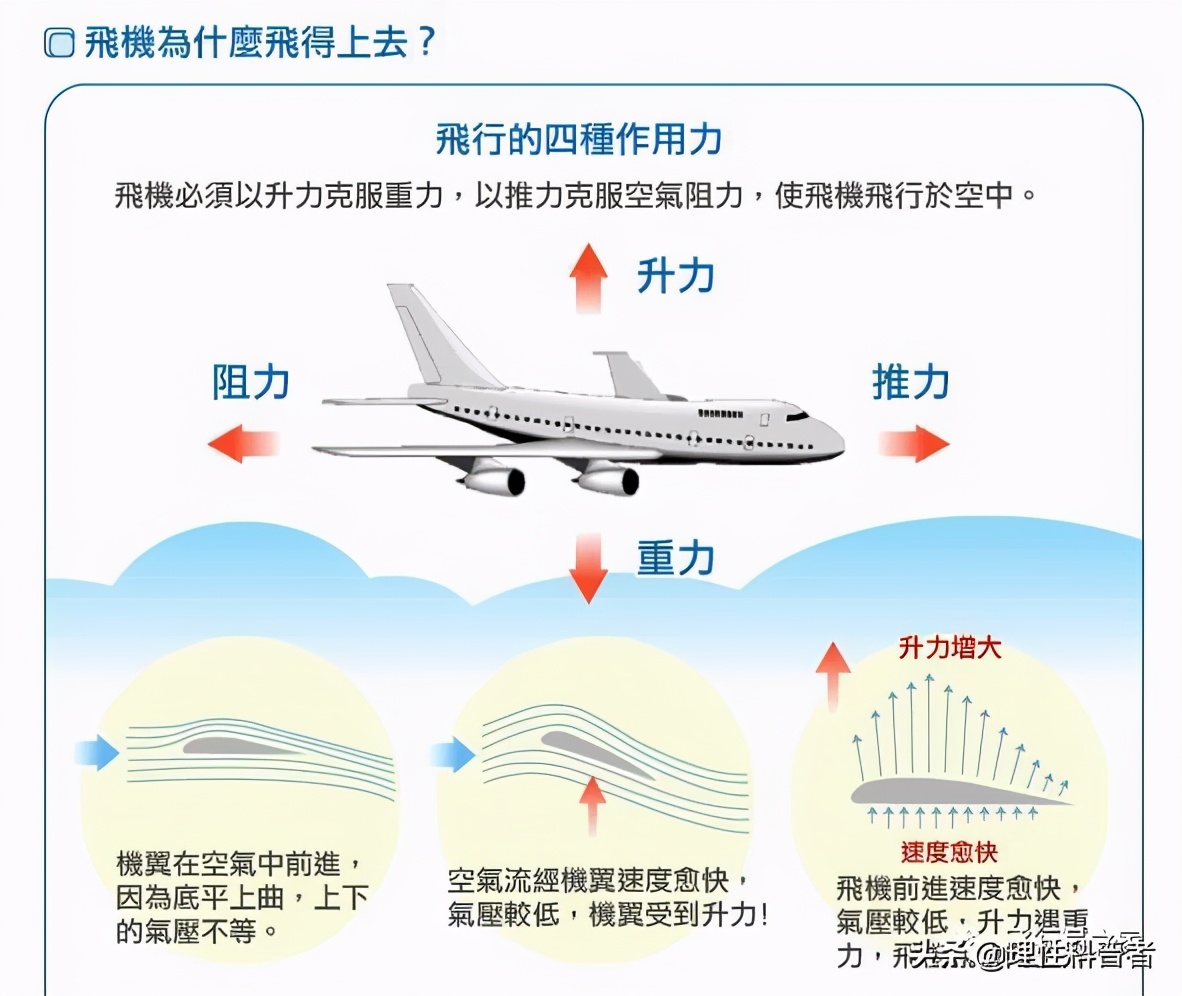 飞机流体压强讲解视频,流体压强与流速是飞机原理吗