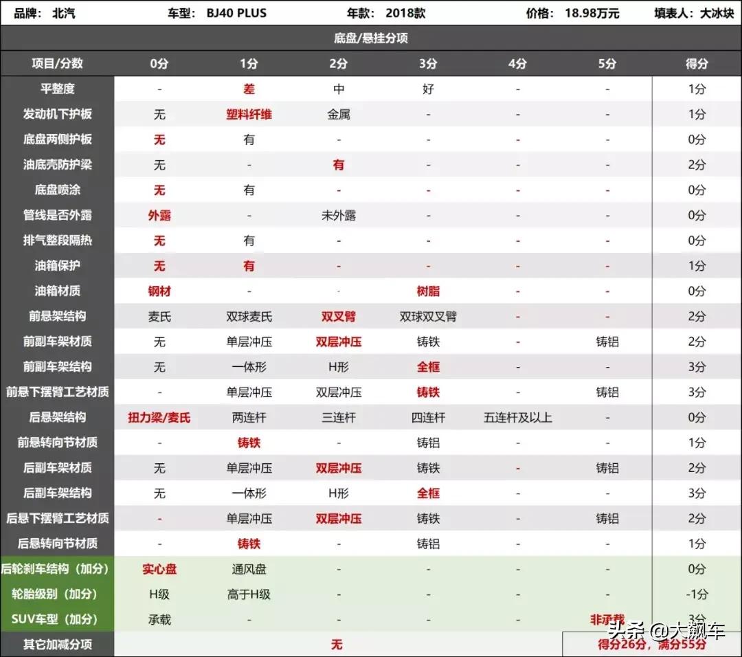 除了锈还漏油,防护不到位,还想出门去越野?