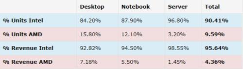 amd和英特尔之争,英特尔和amd之争