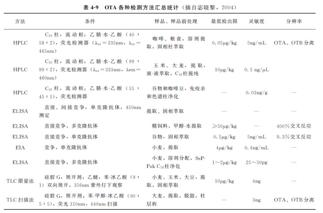 动物源性成分检测,动物源性食品兽药残留检测方法
