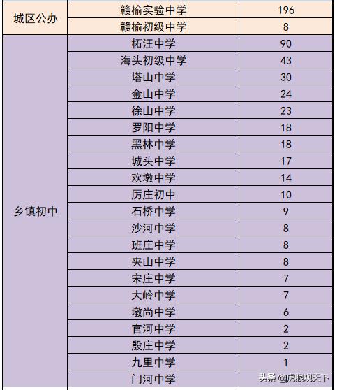 赣榆初中各校教学水平2020,连云港赣榆初中升学率排行榜
