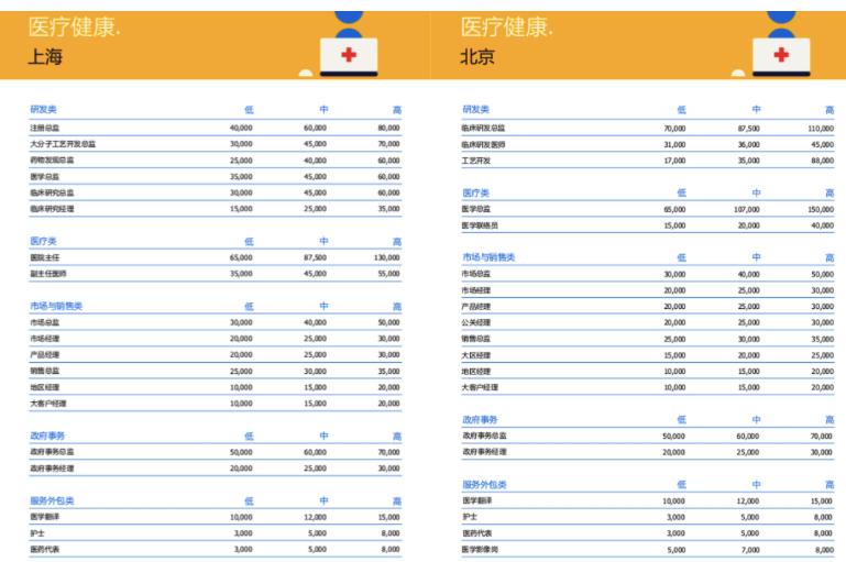 医药公司薪酬水平最新数据,医疗工作者工资