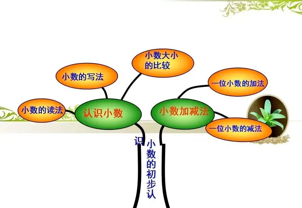 三年级上册数学1到4单元思维导图,思维导图模板100张数学三年级下册