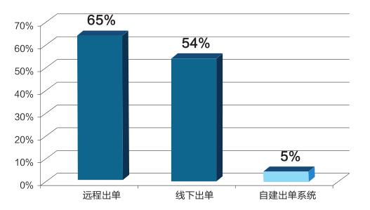 保险中介机构代理与互联网销售,车商经纪和代理平台