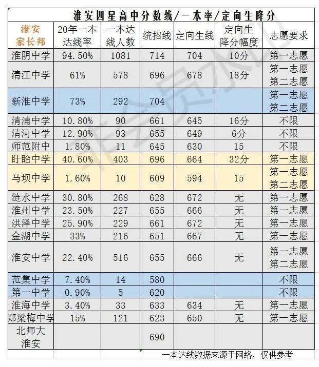 2021淮安中考志愿选择,淮安中考志愿淮阴区怎么填志愿