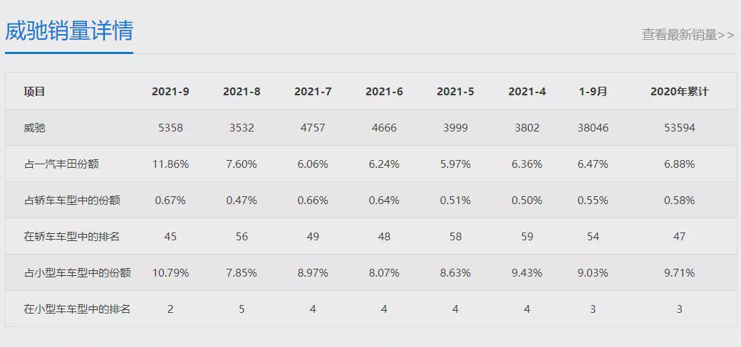 丰田威驰燃油经济性优秀售价8万,2022款丰田威驰购车推荐