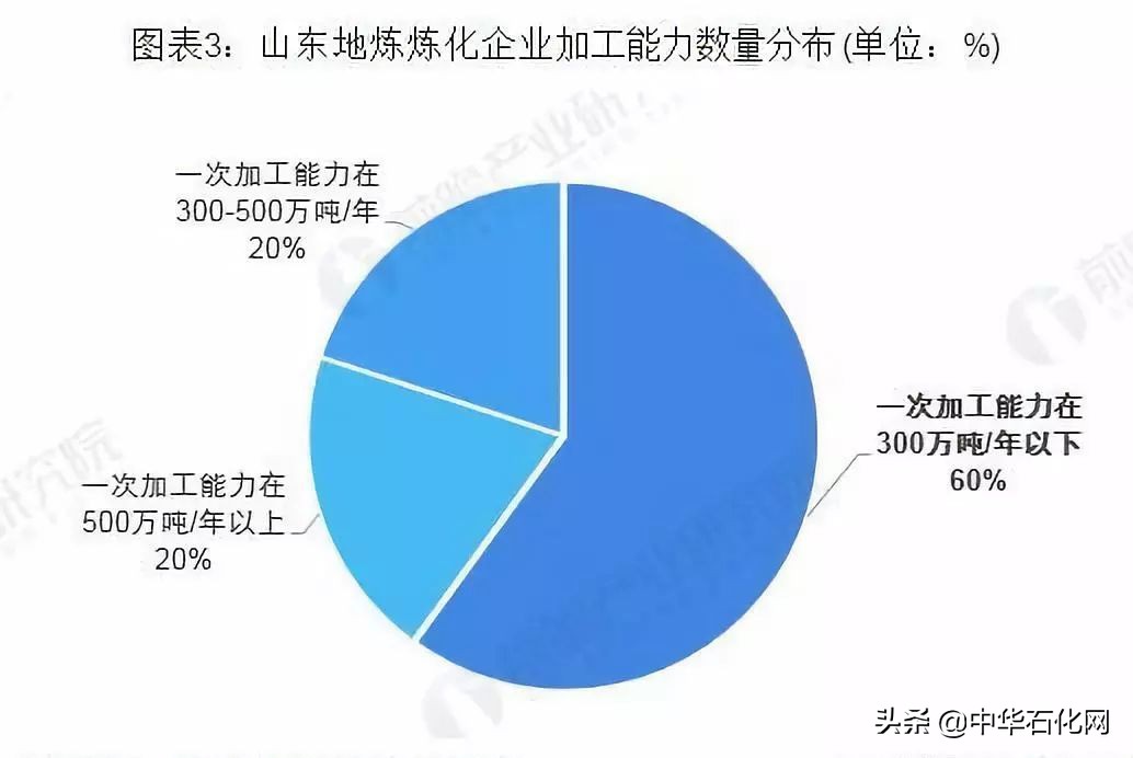 中国地炼实力排名,山东地炼分布图高清