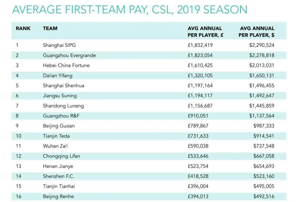 中超或将再次降薪球员表态,中超拒绝降薪的俱乐部